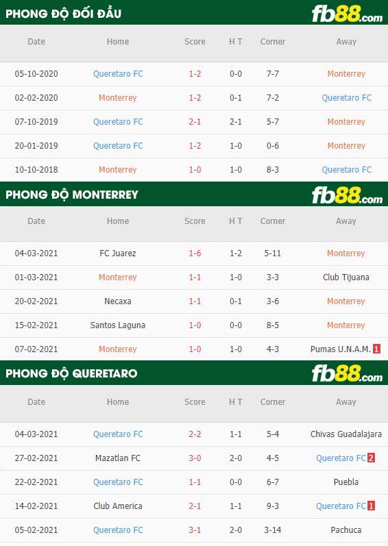 fb88-phong độ thi đấu Monterrey vs Queretaro