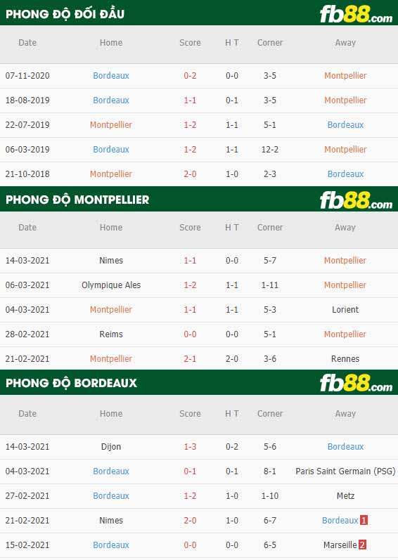 fb88-phong độ thi đấu Montpellier vs Bordeaux