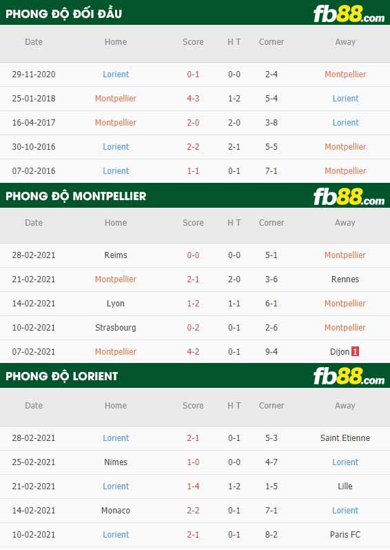 fb88-soi kèo Lille vs Marseille