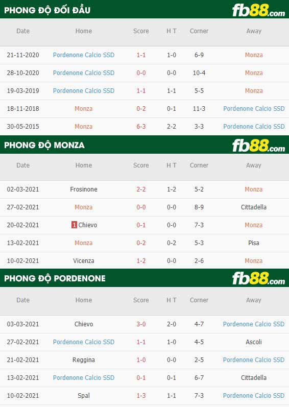 fb88-phong độ thi đấu Monza vs Pordenone