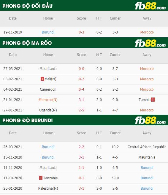fb88-phong độ thi đấu Morocco vs Burundi