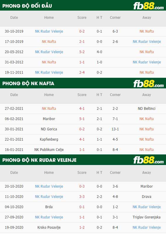 fb88-phong độ thi đấu NK Nafta vs NK Rudar Velenje