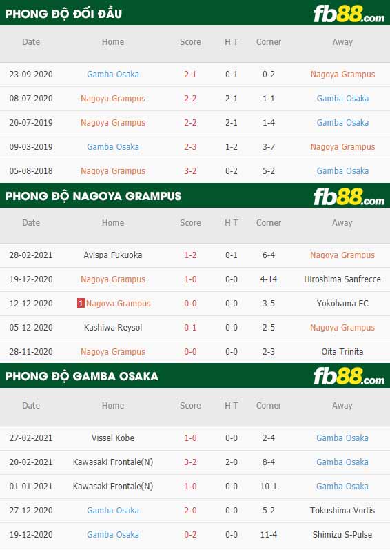 fb88-phong độ thi đấu Nagoya Grampus vs Gamba Osaka