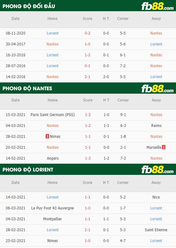 fb88-phong độ thi đấu Nantes vs Lorient