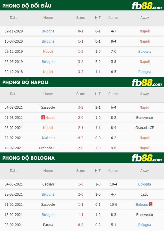 fb88-phong độ thi đấu Napoli vs Bologna