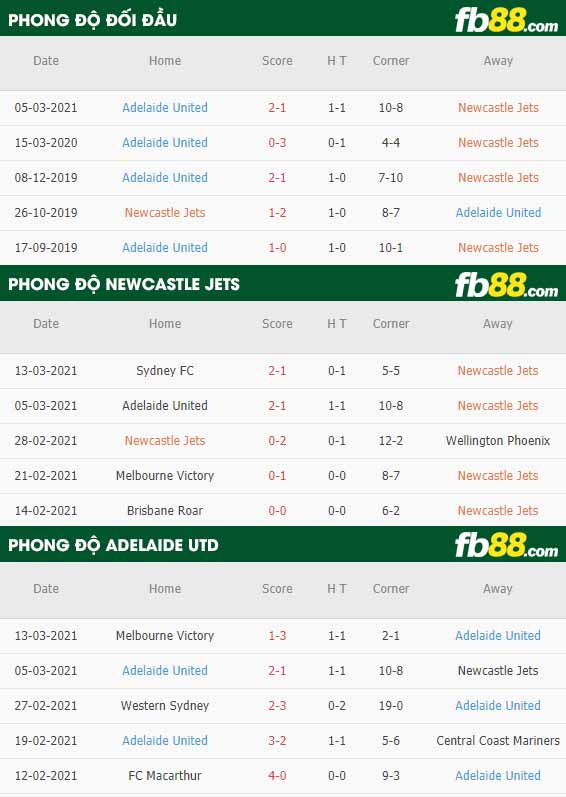 fb88-phong độ thi đấu Newcastle Jets vs Adelaide