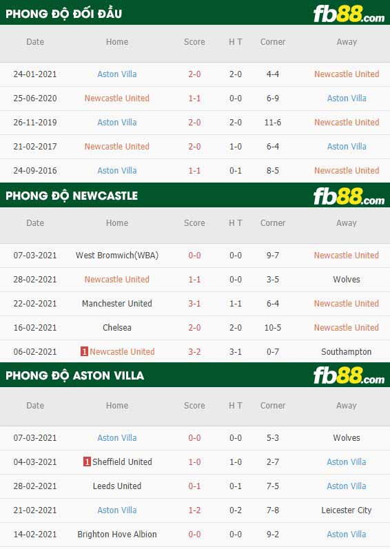 fb88-phong độ thi đấu Newcastle vs Aston Villa