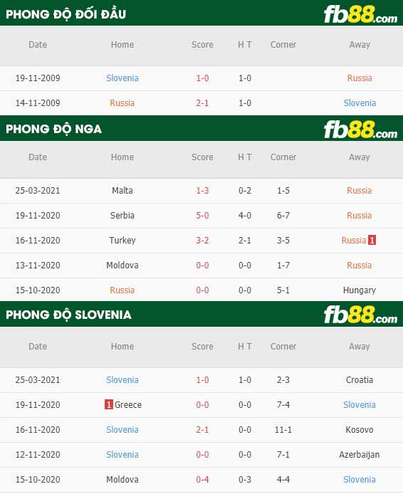 fb88-phong độ thi đấu Nga vs Slovenia