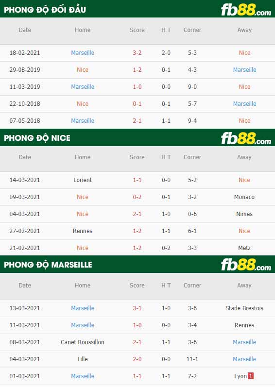 fb88-phong độ thi đấu Nice vs Marseille