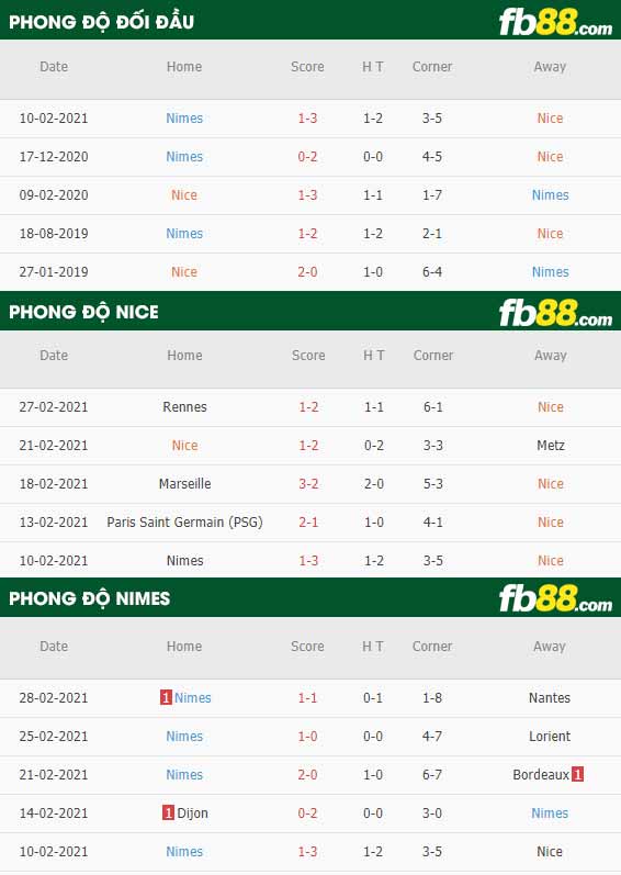 fb88-phong độ thi đấu Nice vs Nimes