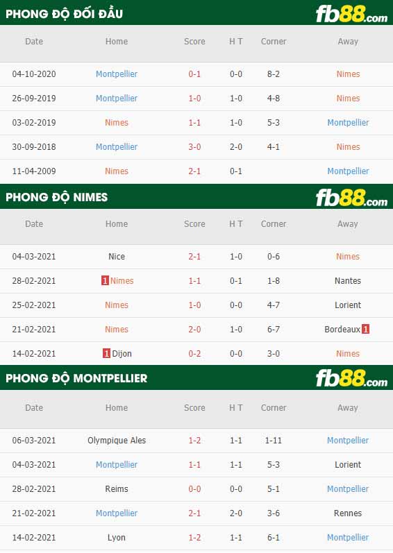fb88-phong độ thi đấu Nimes vs Montpellier
