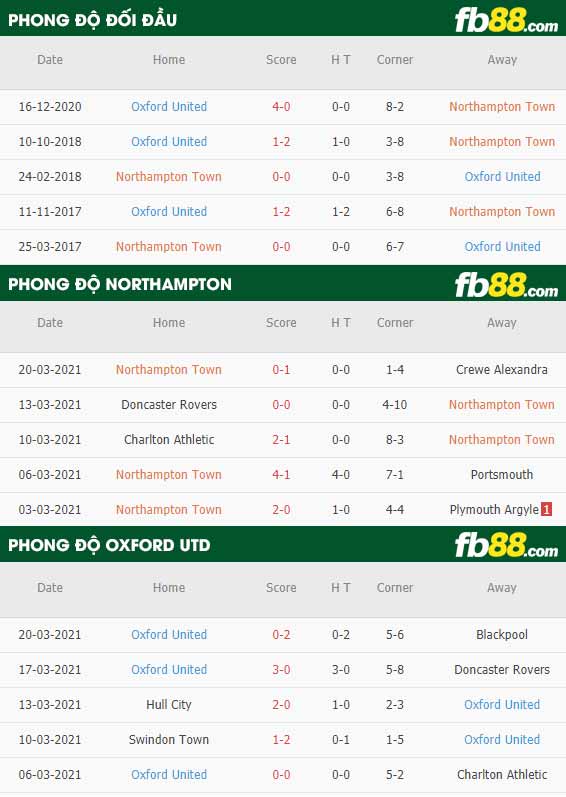 fb88-phong độ thi đấu Northampton vs Oxford Utd