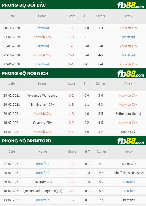 fb88-phong độ thi đấu Norwich vs Brentford