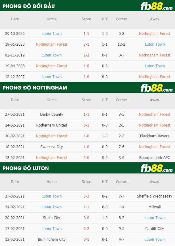 fb88-phong độ thi đấu Nottingham Forest vs Luton