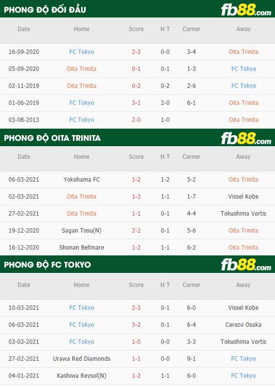 fb88-phong độ thi đấu Oita Trinita vs FC Tokyo