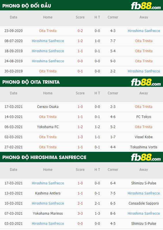 fb88-phong độ thi đấu Oita Trinita vs Sanfrecce Hiroshima
