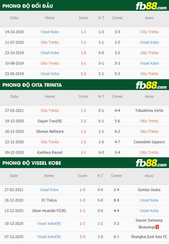 fb88-phong độ thi đấu Oita Trinita vs Vissel Kobe