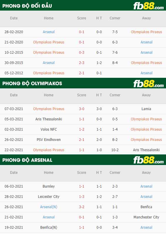 fb88-phong độ thi đấu Olympiakos vs Arsenal