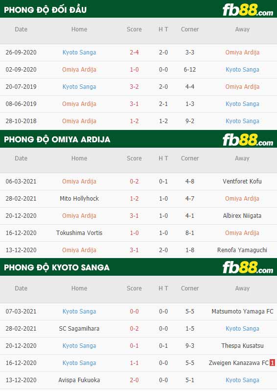 fb88-phong độ thi đấu Omiya Ardija vs Kyoto Sanga