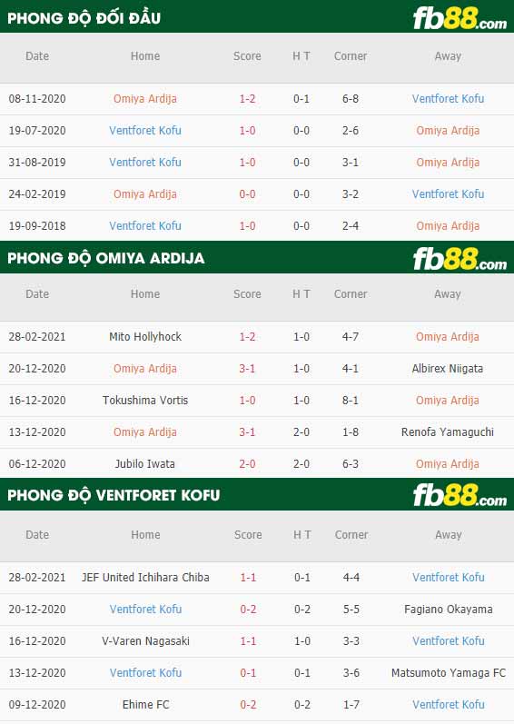 fb88-phong độ thi đấu Omiya Ardija vs Ventforet Kofu