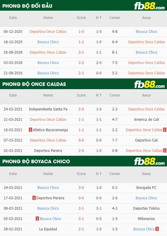 fb88-phong độ thi đấu Once Caldas vs Boyaca Chico
