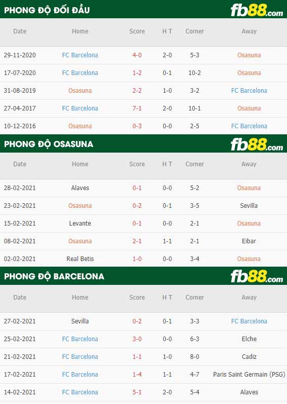 fb88-phong độ thi đấu Osasuna vs Barcelona