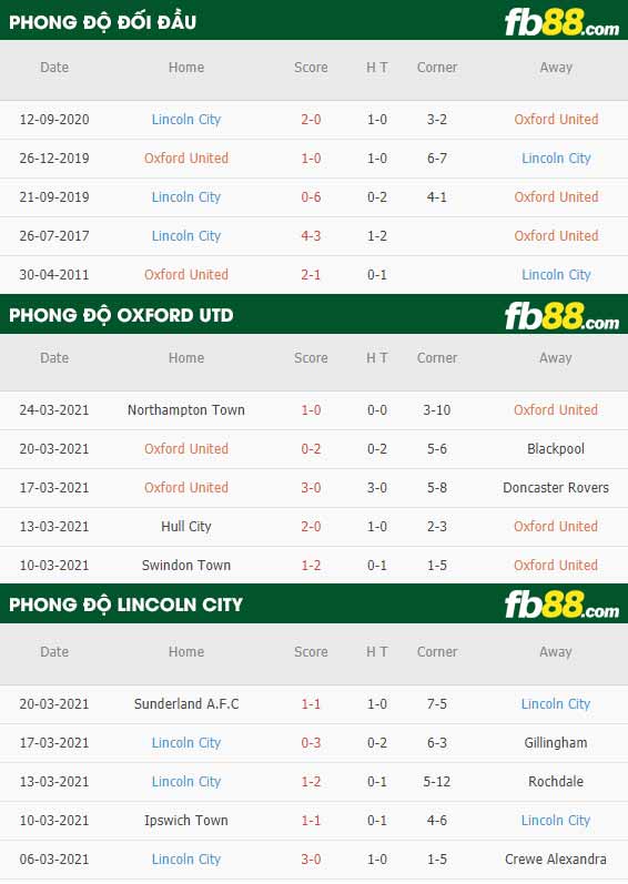 fb88-phong độ thi đấu Oxford United vs Lincoln City