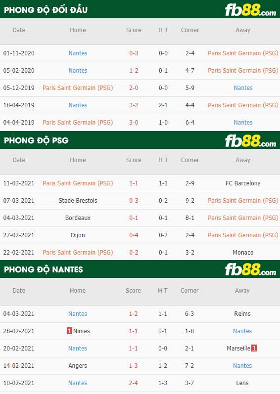 fb88-phong độ thi đấu PSG vs Nantes