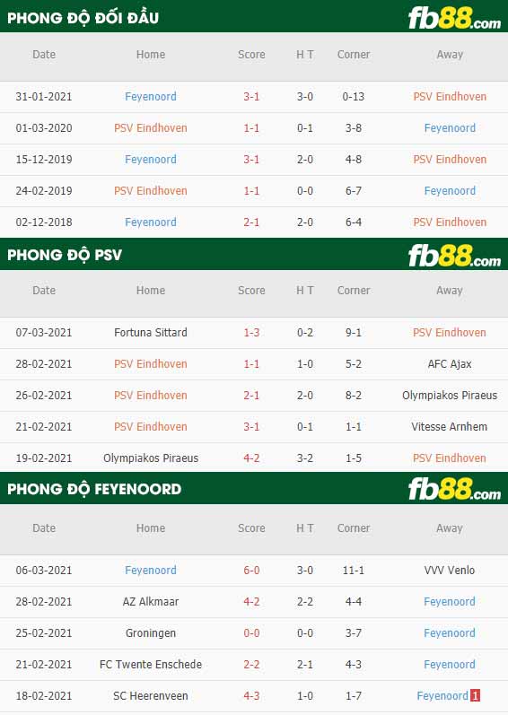 fb88-phong độ thi đấu PSV vs Feyenoord