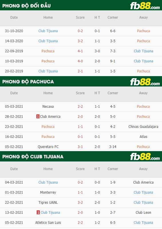 fb88-phong độ thi đấu Pachuca vs Club Tijuana