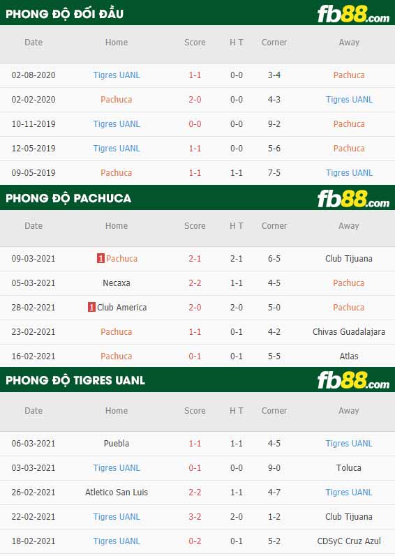 fb88-phong độ thi đấu Pachuca vs Tigres UANL