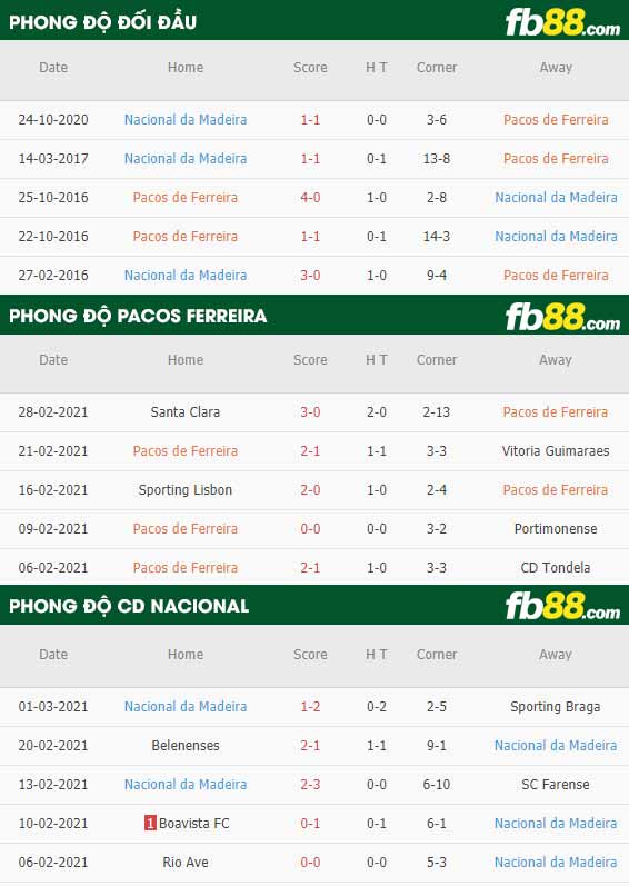 fb88-phong độ thi đấu Pacos Ferreira vs Nacional