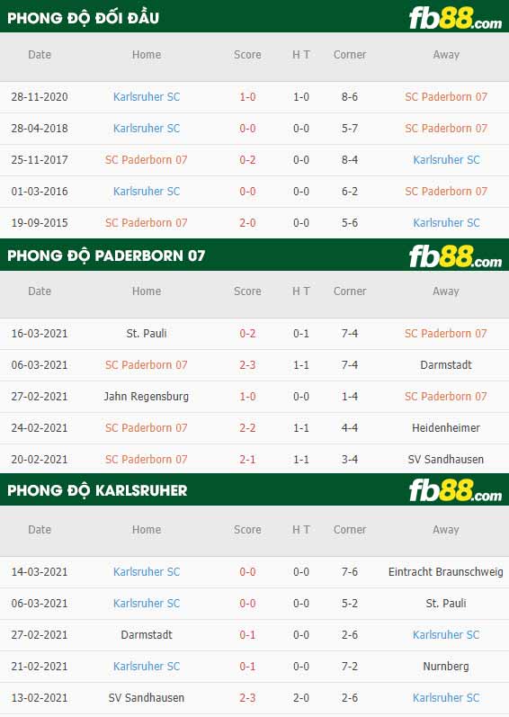 fb88-phong độ thi đấu Paderborn vs Karlsruher