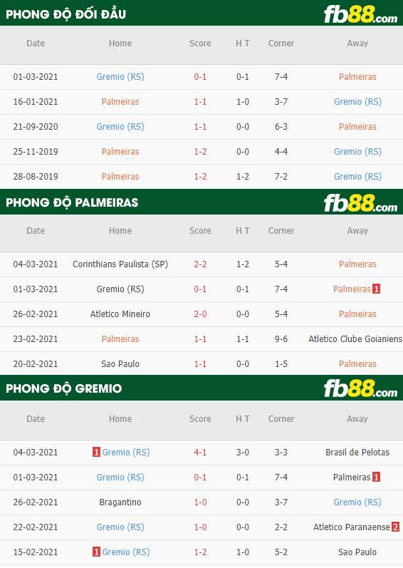 fb88-phong độ thi đấu Palmeiras vs Gremio