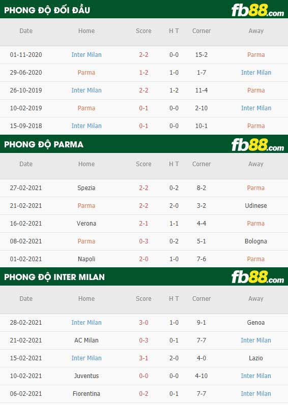 fb88-phong độ thi đấu Parma vs Inter Milan