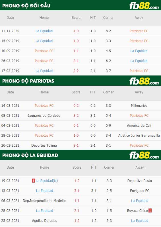 fb88-phong độ thi đấu Patriotas vs La Equidad
