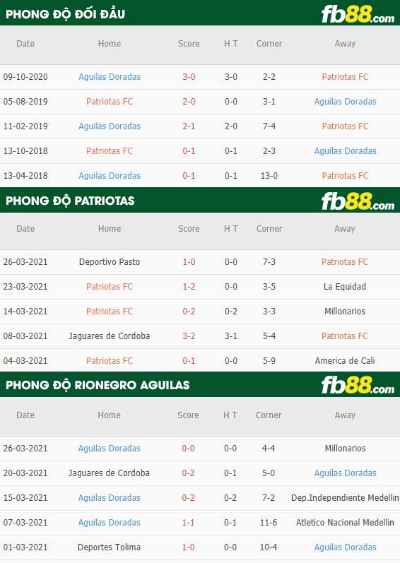 fb88-phong độ thi đấu Patriotas vs Rionegro Aguilas