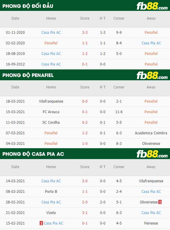 fb88-phong độ thi đấu Penafiel vs Casa Pia