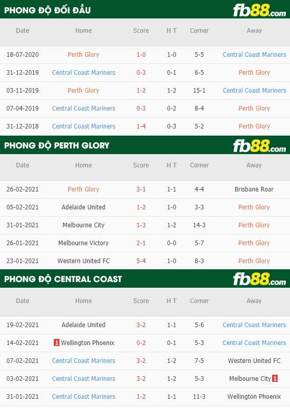 fb88-phong độ thi đấu Perth Glory vs Central Coast