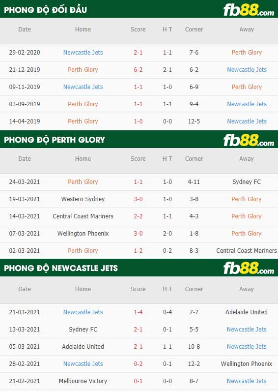 fb88-phong độ thi đấu Perth Glory vs Newcastle Jets