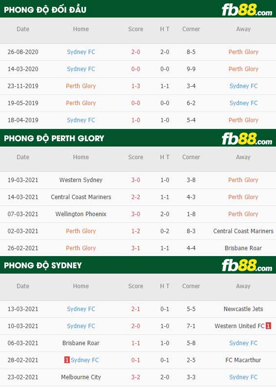 fb88-phong độ thi đấu Perth Glory vs Sydney