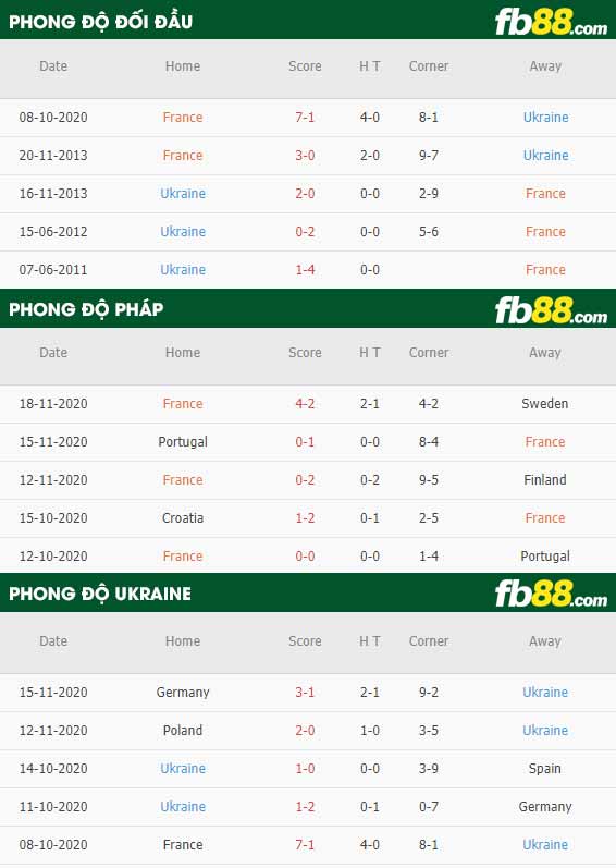 fb88-phong độ thi đấu Phap vs Ukraine