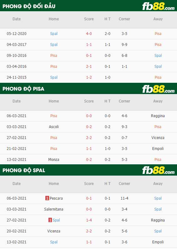 fb88-phong độ thi đấu Pisa vs Spal