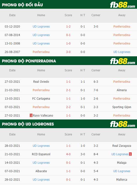 fb88-phong độ thi đấu Ponferradina vs Logrones