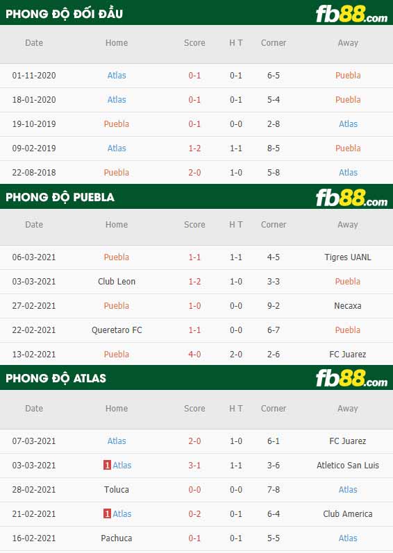 fb88-phong độ thi đấu Puebla vs Atlas