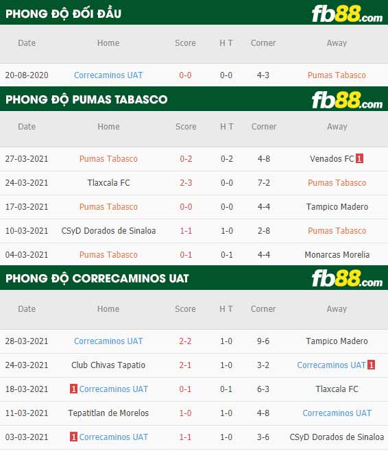 fb88-phong độ thi đấu Pumas Tabasco vs Correcaminos UAT