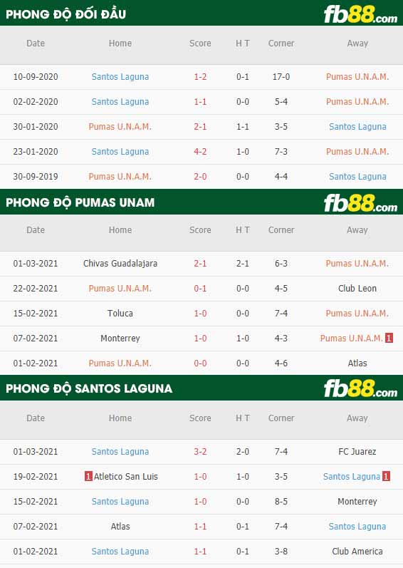 fb88-phong độ thi đấu Pumas UNAM vs Santos Laguna
