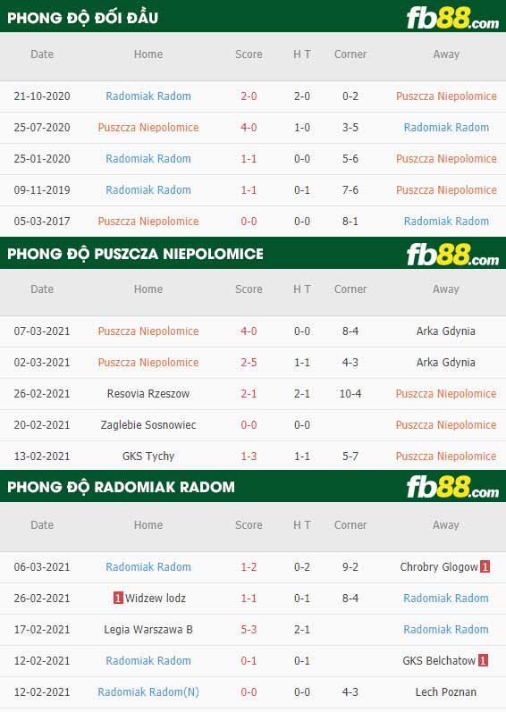 fb88-phong độ thi đấu Puszcza Niepolomice vs Radomiak Radom