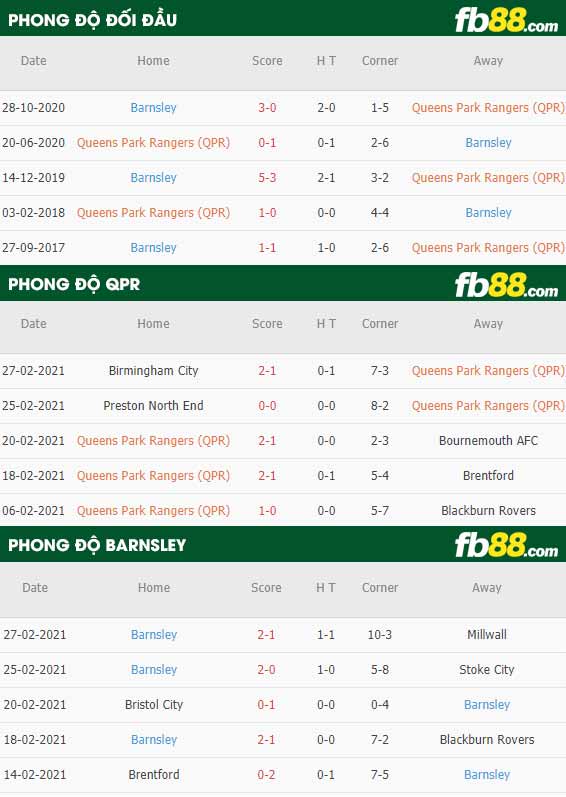 fb88-phong độ thi đấu QPR vs Barnsley