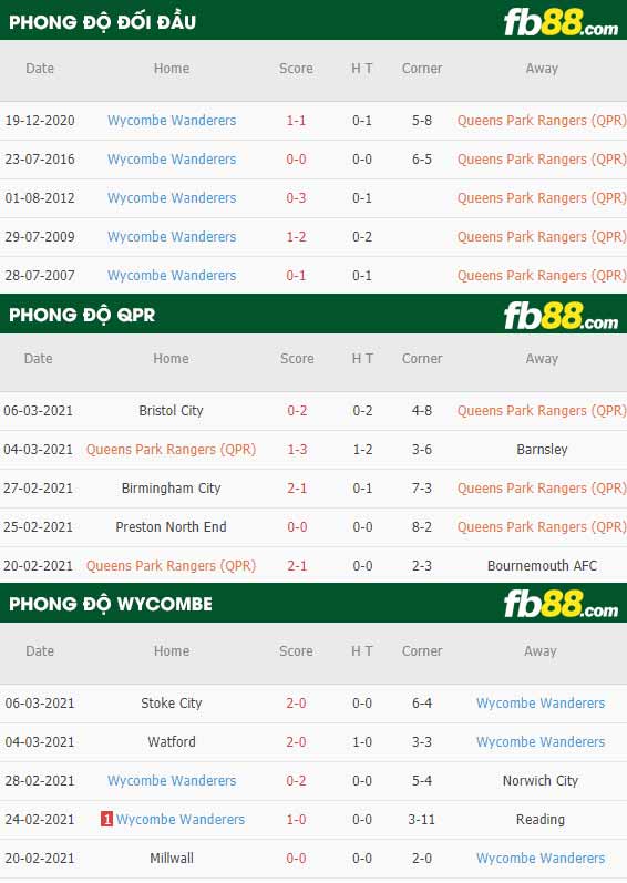 fb88-kèo nhà cái QPR vs Wycombe